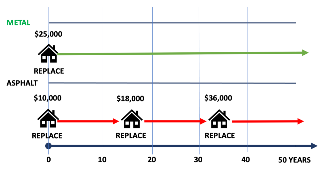 metal roof cost vs. asphalt cost